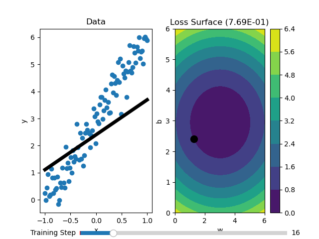 Linear regression visualization