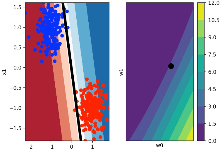 Logistic regression visualization